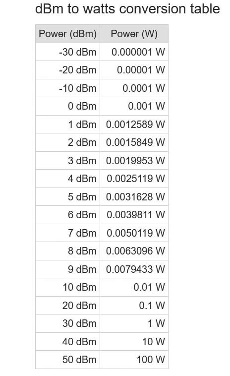dBm naar watt omzettingstabel